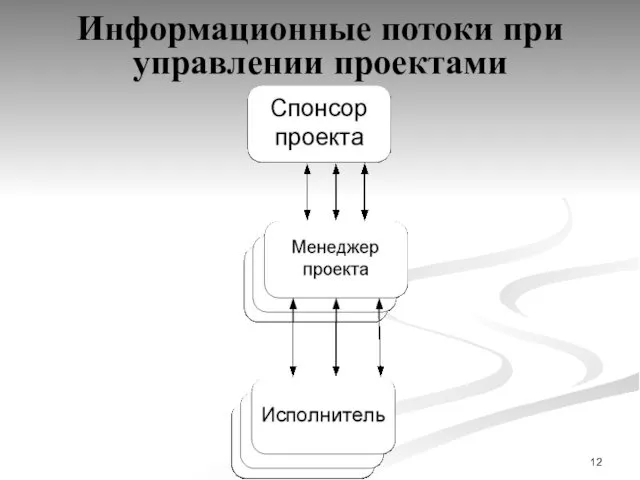 Информационные потоки при управлении проектами