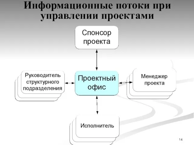 Информационные потоки при управлении проектами