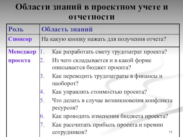 Области знаний в проектном учете и отчетности