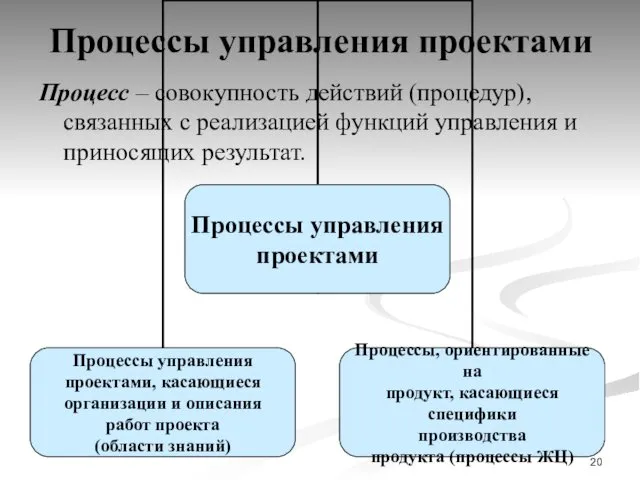 Процессы управления проектами Процесс – совокупность действий (процедур), связанных с реализацией функций управления и приносящих результат.