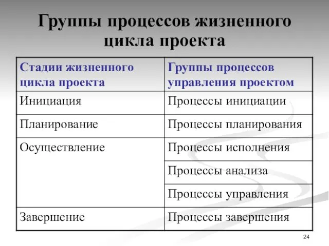 Группы процессов жизненного цикла проекта