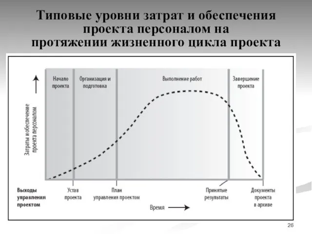 Типовые уровни затрат и обеспечения проекта персоналом на протяжении жизненного цикла проекта