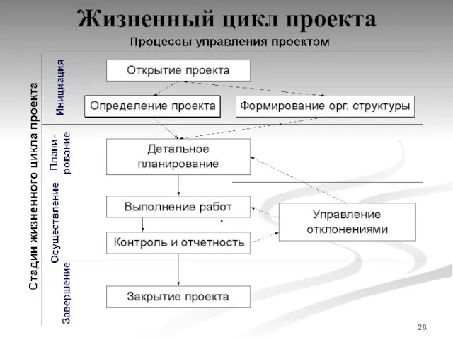 Жизненный цикл проекта