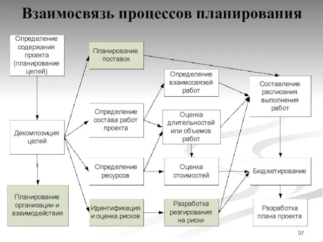 Взаимосвязь процессов планирования