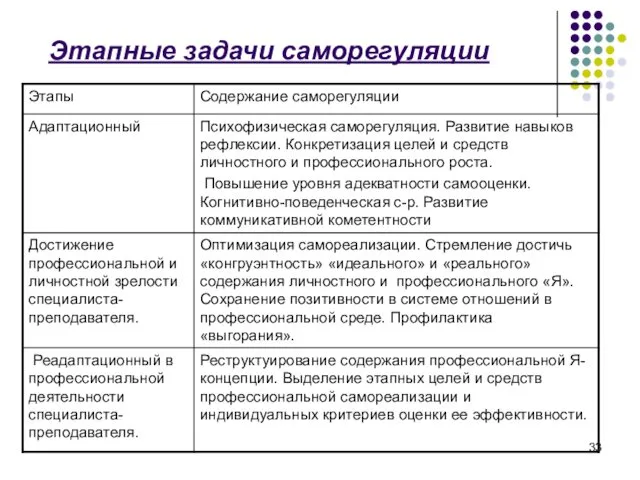 Этапные задачи саморегуляции