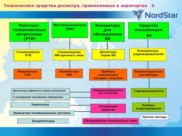 Технические средства досмотра, применяемые в аэропортах 5