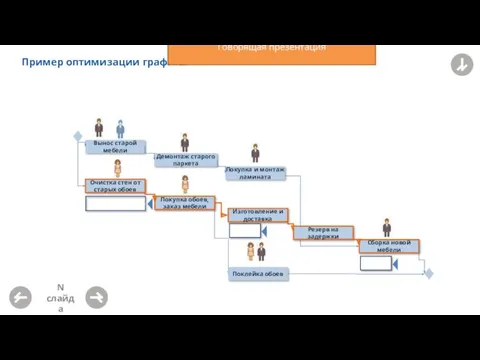 Пример оптимизации графика N слайда Вынос старой мебели Очистка стен