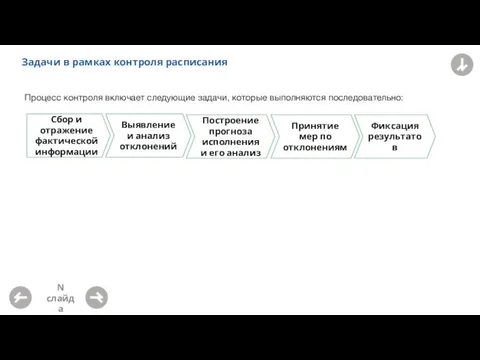 Задачи в рамках контроля расписания Процесс контроля включает следующие задачи,