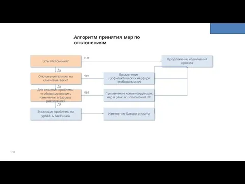 Алгоритм принятия мер по отклонениям Есть отклонения? Продолжение исполнения проекта