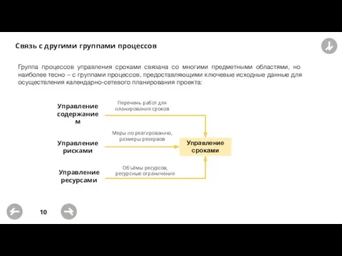 Связь с другими группами процессов Группа процессов управления сроками связана