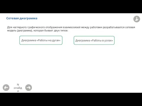 Сетевая диаграмма Для наглядного графического отображения взаимосвязей между работами разрабатывается