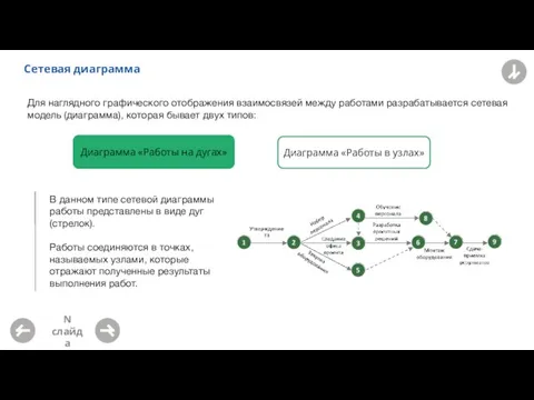 Сетевая диаграмма Для наглядного графического отображения взаимосвязей между работами разрабатывается