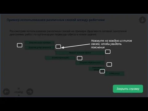 Пример использования различных связей между работами N слайда Рассмотрим использование