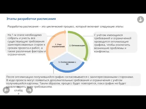 Этапы разработки расписания Разработка расписания – это циклический процесс, который