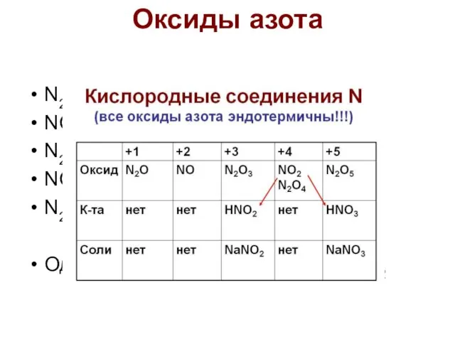 N2O – несолеобразующий NO – несолеобразующий N2O3 – кислый NO2