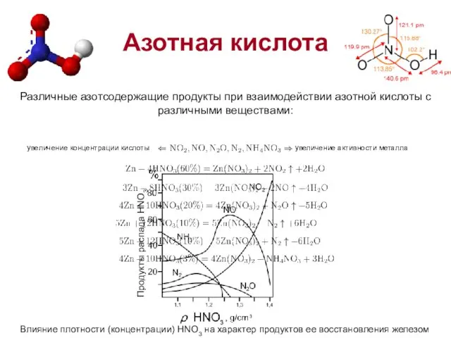 Азотная кислота Различные азотсодержащие продукты при взаимодействии азотной кислоты с