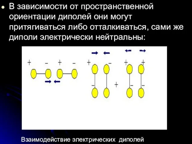 В зависимости от пространственной ориентации диполей они могут притягиваться либо