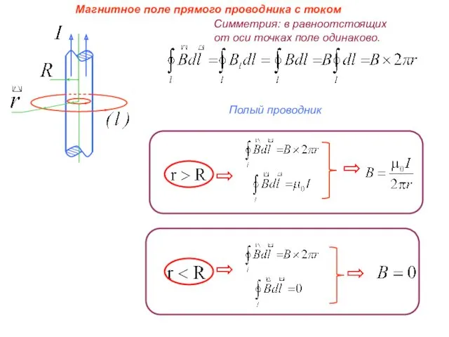 Магнитное поле прямого проводника с током Симметрия: в равноотстоящих от оси точках поле одинаково. Полый проводник