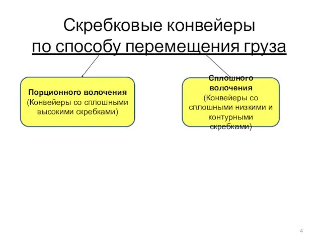 Скребковые конвейеры по способу перемещения груза Порционного волочения (Конвейеры со