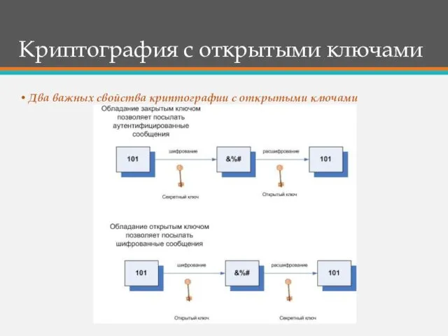 Криптография с открытыми ключами Два важных свойства криптографии с открытыми ключами