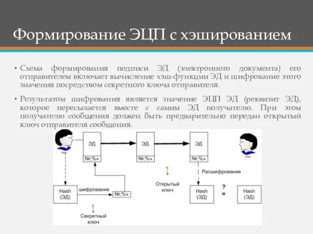 Формирование ЭЦП с хэшированием Схема формирования подписи ЭД (электронного документа)