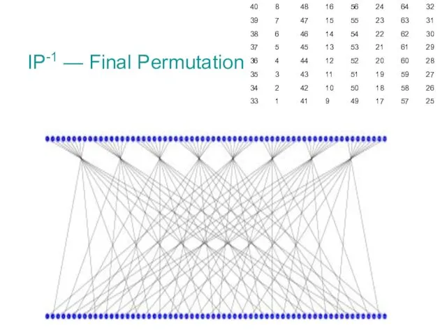 IP-1 — Final Permutation
