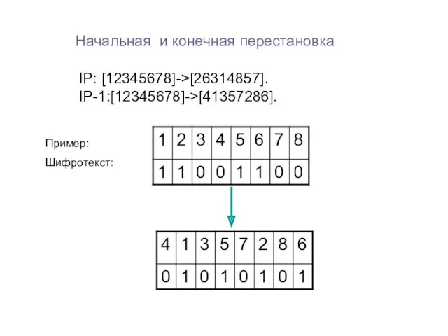 IP: [12345678]->[26314857]. IP-1:[12345678]->[41357286]. Начальная и конечная перестановка Пример: Шифротекст: