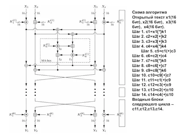 Схема алгоритма Открытый текст x1(16 бит), x2(16 бит), x3(16 бит),