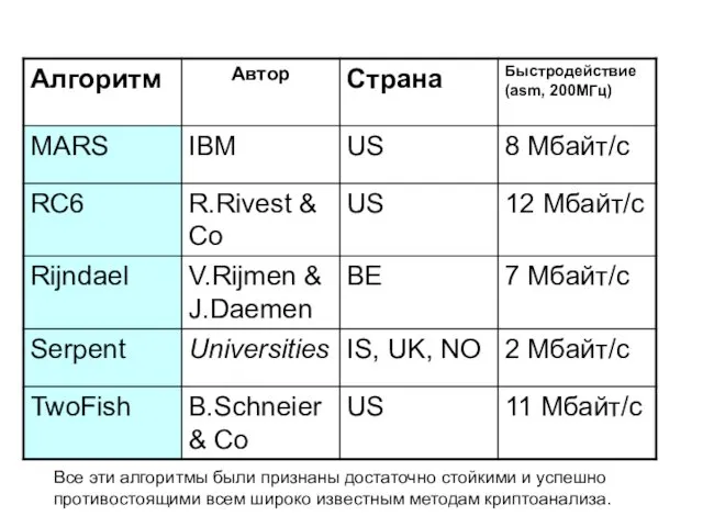 5 финалистов AES Все эти алгоритмы были признаны достаточно стойкими