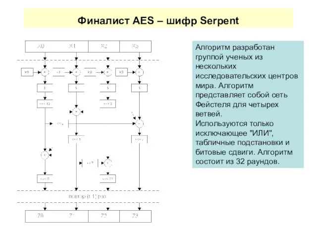 Финалист AES – шифр Serpent Алгоритм разработан группой ученых из