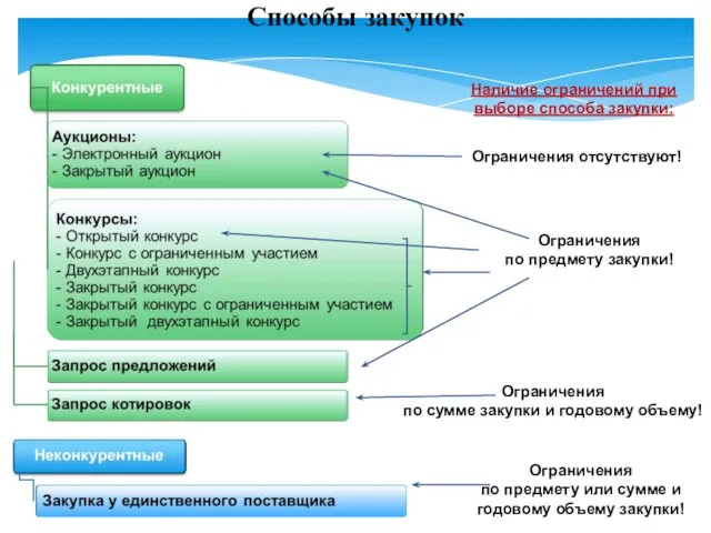 Ограничения отсутствуют! Ограничения по предмету закупки! Ограничения по сумме закупки