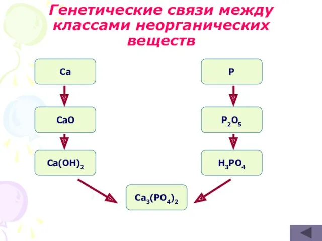 Генетические связи между классами неорганических веществ Ca CaO Ca(OH)2 P P2O5 H3PO4 Ca3(PO4)2