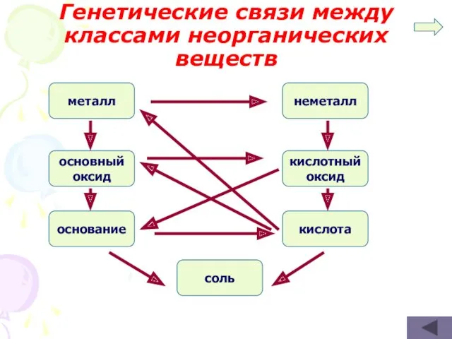 Генетические связи между классами неорганических веществ металл основный оксид основание неметалл кислотный оксид кислота соль