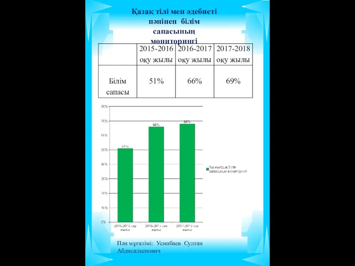 Пән мұғалімі: Усипбаев Султан Абдисалкенович Қазақ тілі мен әдебиеті пәнінен білім сапасының мониторингі