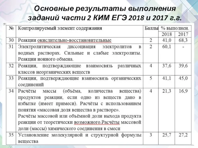 Основные результаты выполнения заданий части 2 КИМ ЕГЭ 2018 и 2017 г.г.