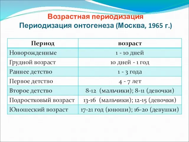 Возрастная периодизация Периодизация онтогенеза (Москва, 1965 г.)