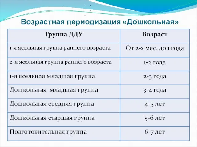 Возрастная периодизация «Дошкольная»