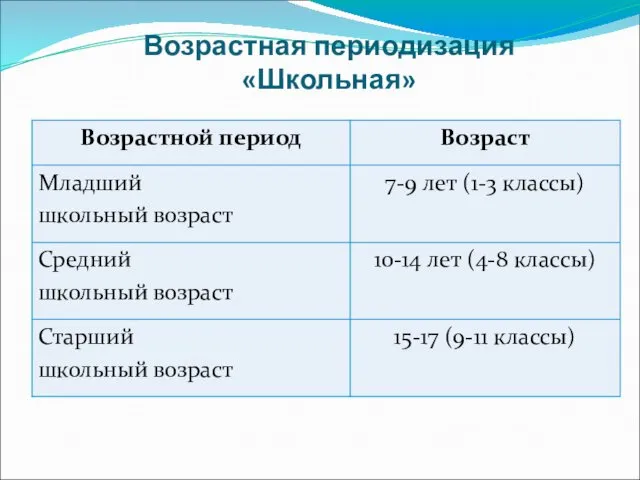 Возрастная периодизация «Школьная»