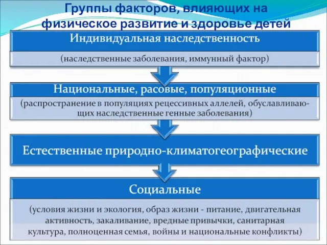 Группы факторов, влияющих на физическое развитие и здоровье детей