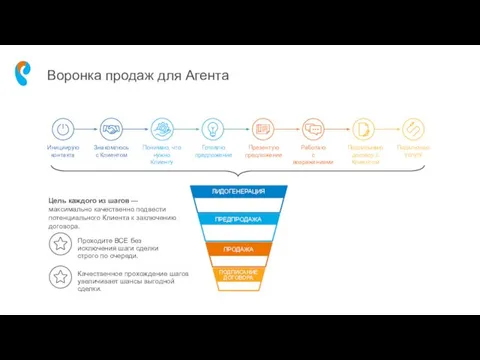 Воронка продаж для Агента Инициирую контакта Знакомлюсь с Клиентом Понимаю,