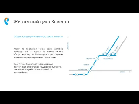 Жизненный цикл Клиента Общая концепция жизненного цикла клиента Агент по