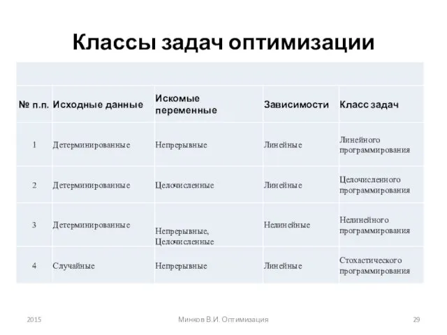 Классы задач оптимизации 2015 Минков В.И. Оптимизация