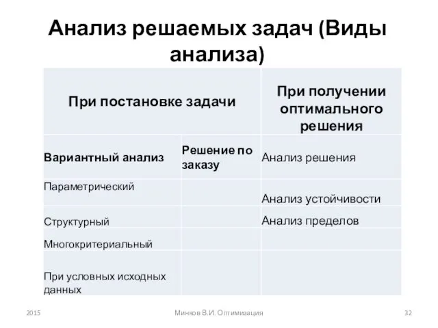 Анализ решаемых задач (Виды анализа) 2015 Минков В.И. Оптимизация