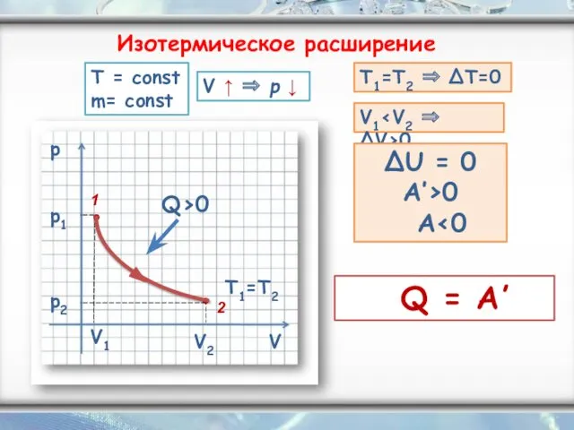 p V V1 V2 p1 p2 Q>0 T1=T2 Изотермическое расширение V ↑ ⇒