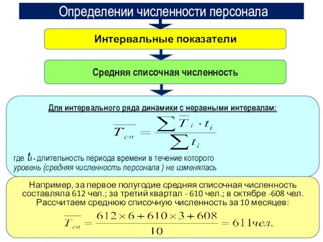 Определении численности персонала Интервальные показатели Средняя списочная численность Для интервального