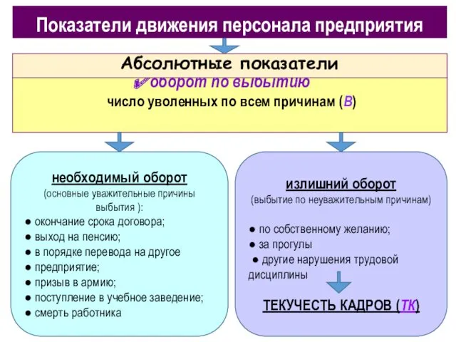 Показатели движения персонала предприятия оборот по выбытию число уволенных по всем причинам (В)