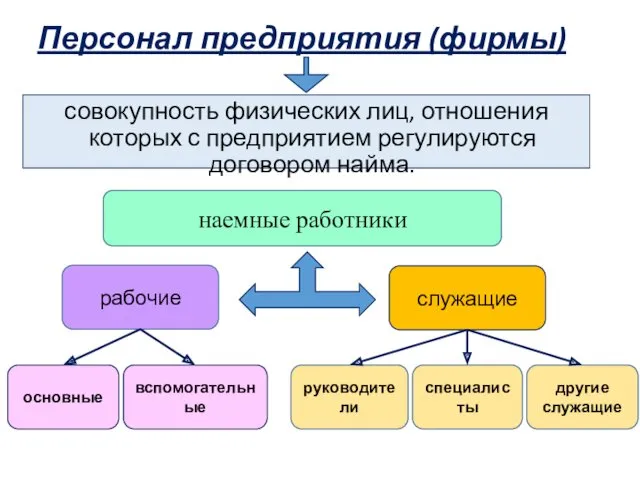 совокупность физических лиц, отношения которых с предприятием регулируются договором найма. наемные работники рабочие