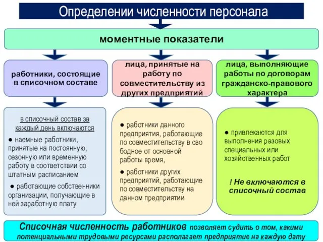 Определении численности персонала моментные показатели работники, состоящие в списочном составе лица, принятые на