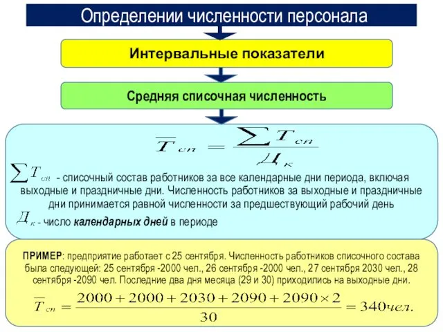 Определении численности персонала Интервальные показатели Средняя списочная численность - списочный