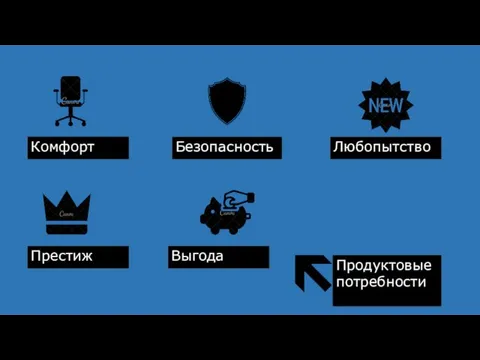 Продуктовые потребности Комфорт Престиж Любопытство Безопасность Выгода